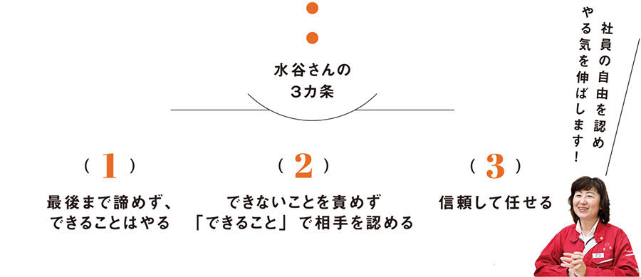 水谷さんの3カ条 1.最後まで諦めず、できることはやる 2.できないことを責めず「できること」で相手を認める 3.信頼して任せる