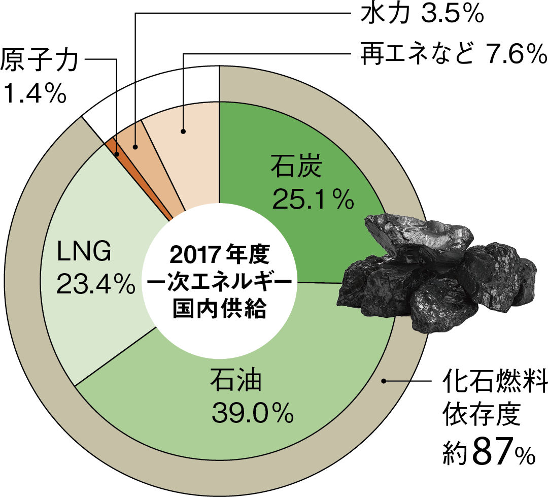 石炭も鉱石なの？