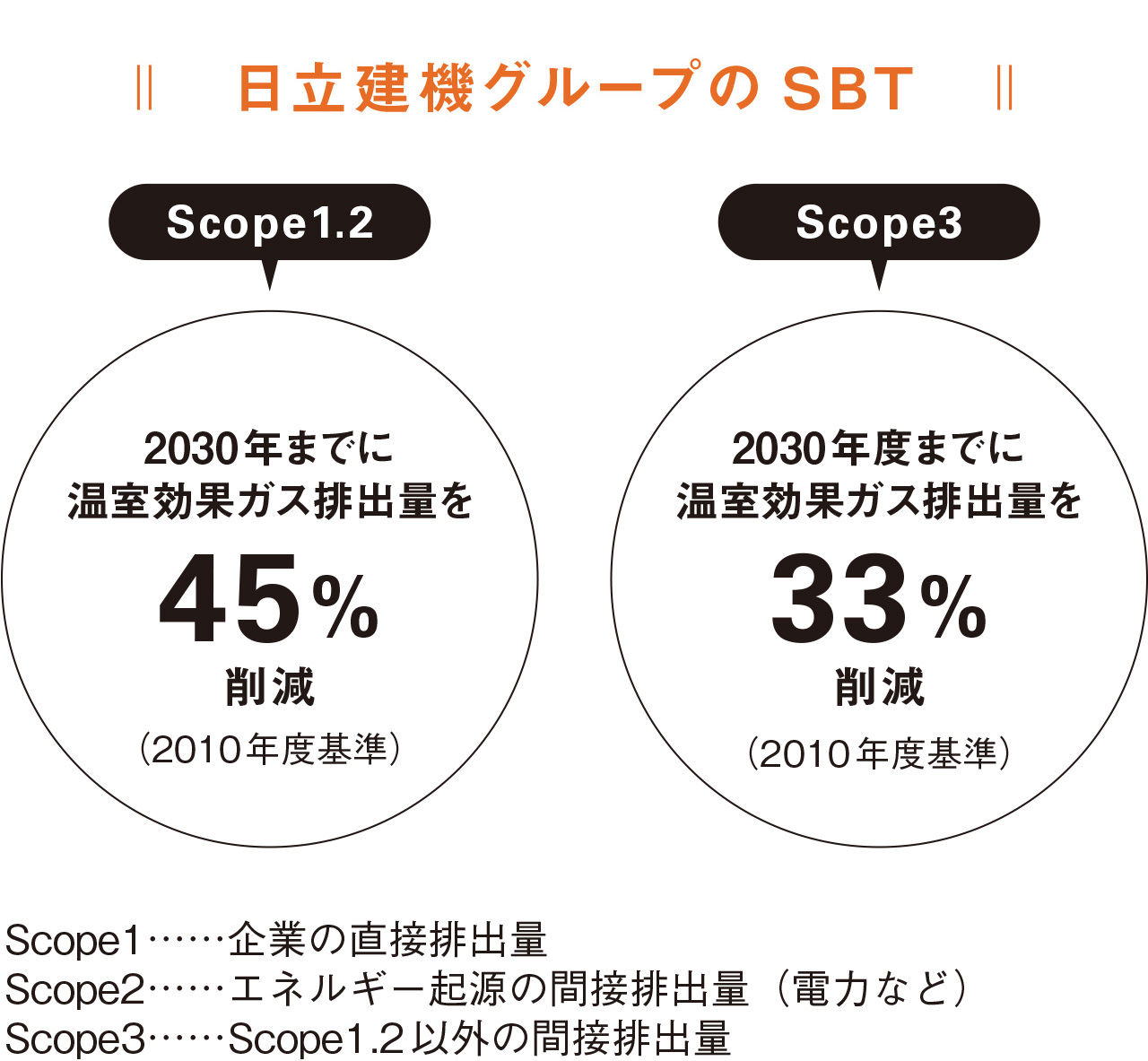 日立建機グループのSBT