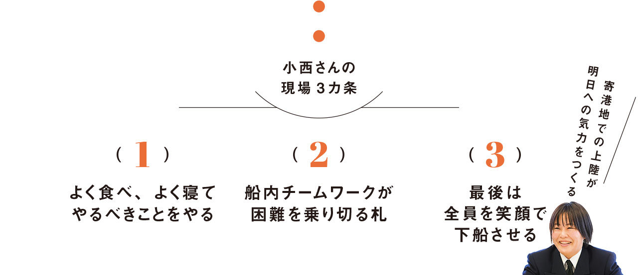 小西さんの現場3カ条 1.よく食べ、よく寝てやるべきことをやる 2.船内チームワークが困難を乗り切る札 3.最後は全員を笑顔で下船させる