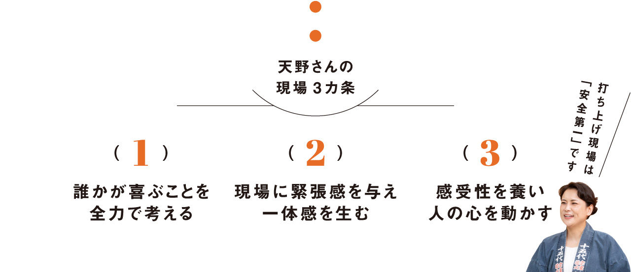 天野さんの現場3カ条 1.誰かが喜ぶことを全力で考える 2.現場に緊張感を与え一体感を生む 3.感受性を養い人の心を動かす