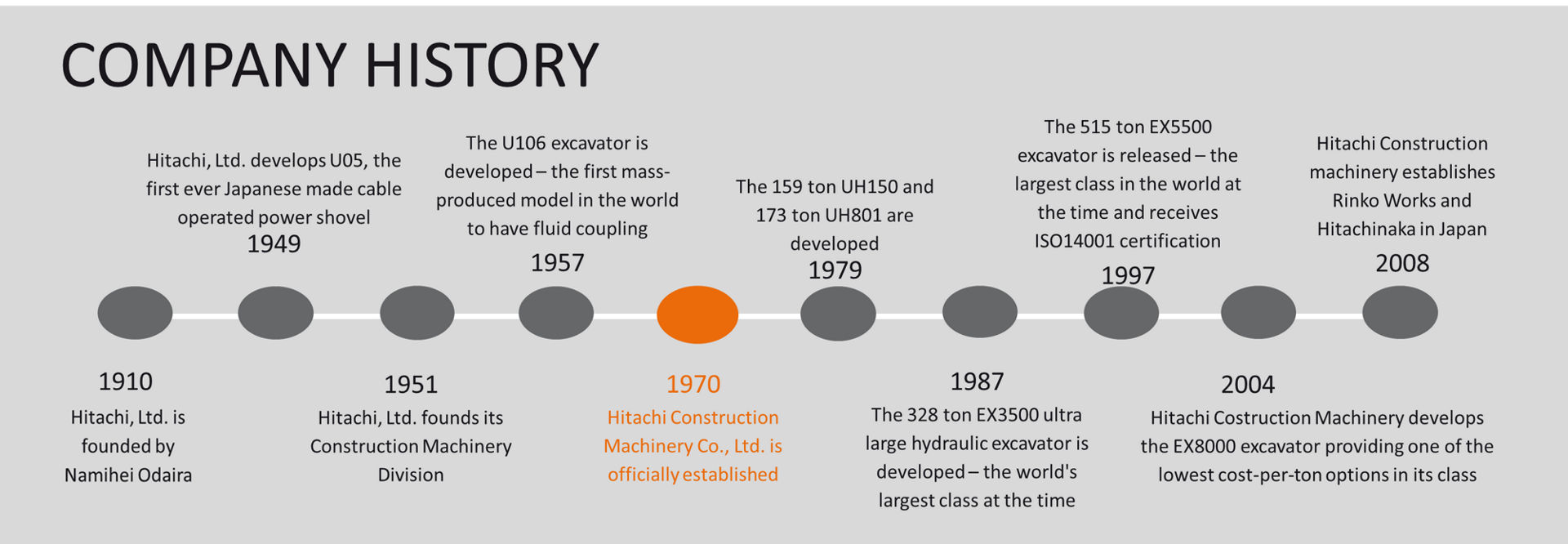 HCM company history 1910-2008