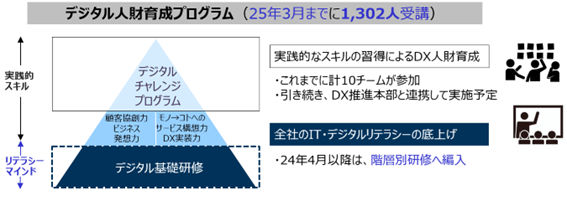 デジタル人財育成の考え方
