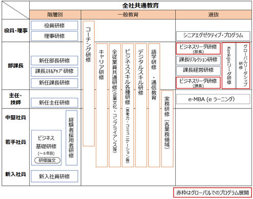 階層別教育体系