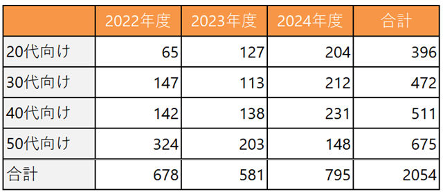 年代別キャリア研修の受講者数