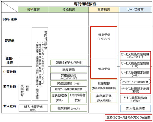 専門領域教育