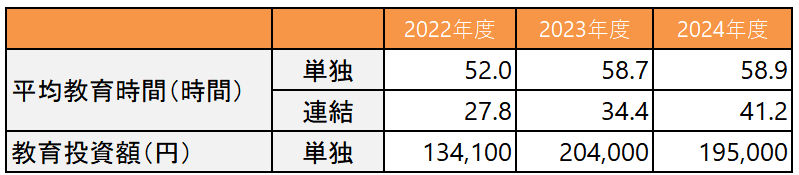 平均教育時間
