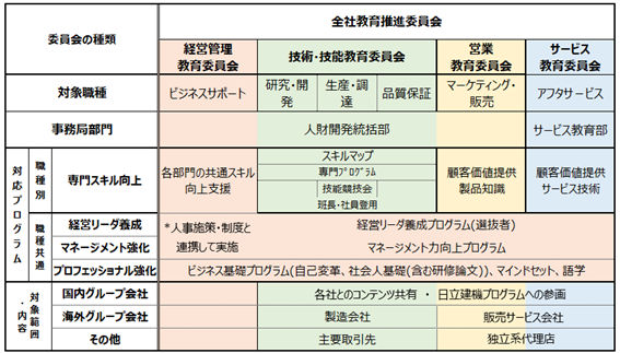 全社教育推進委員会の体制
