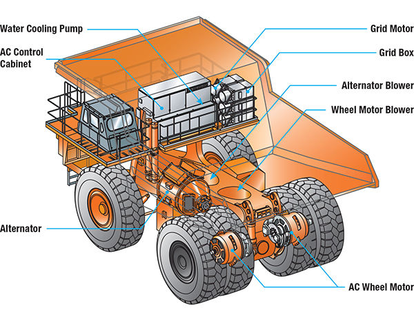 ダミーThe diesel/electric truck technology simplifies electrification since the electric drive system technology is already on the truck.