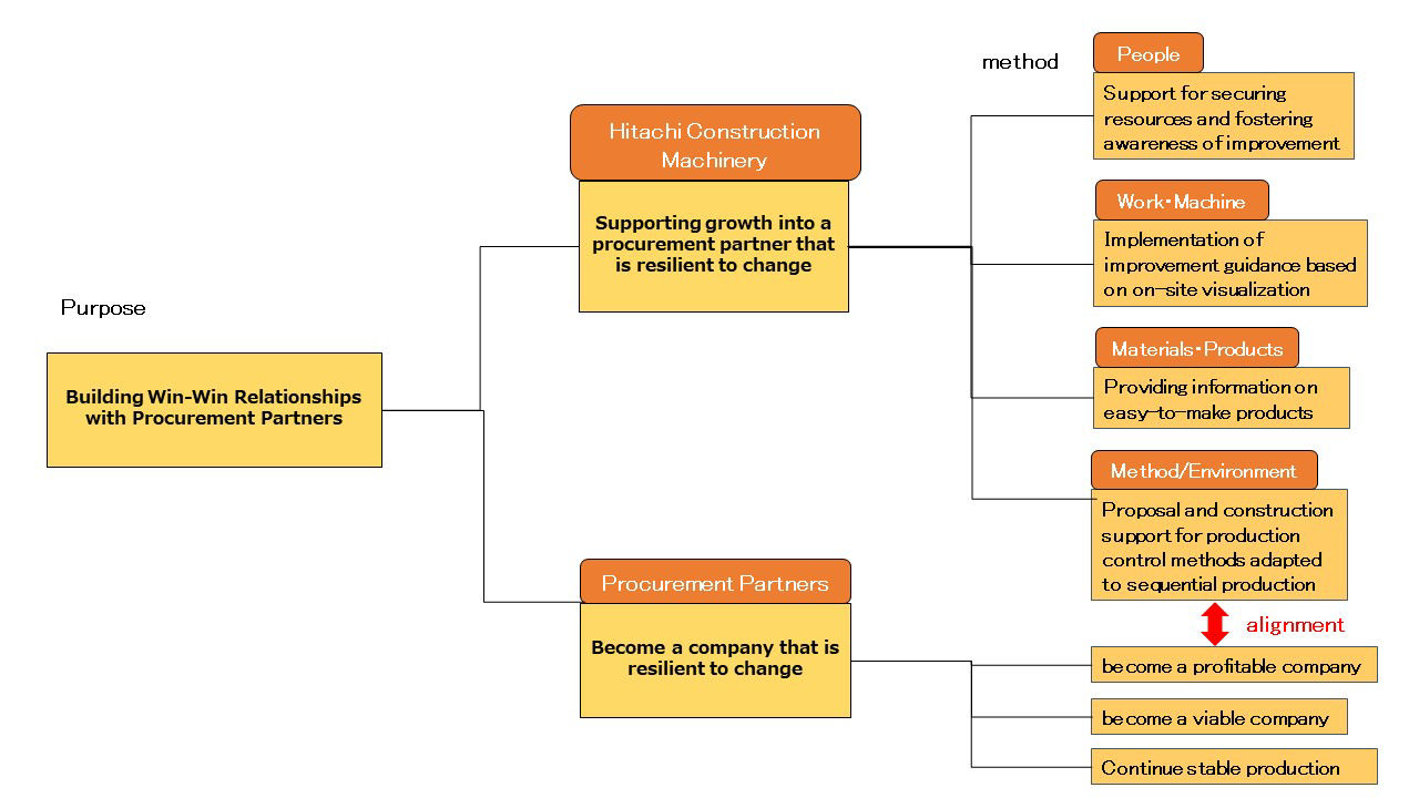 Objectives and method of supporting procurement partners