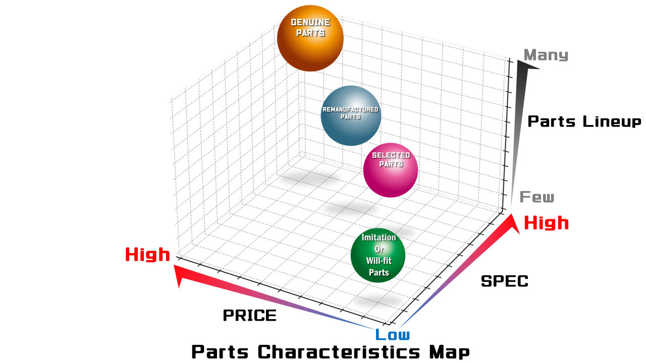 Concept of Hitachi Construction Machinery Selected Parts