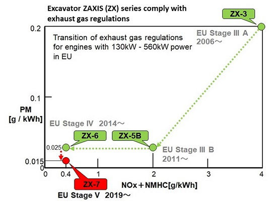 Construction Machinery with Restricted Emissions - Hitachi 