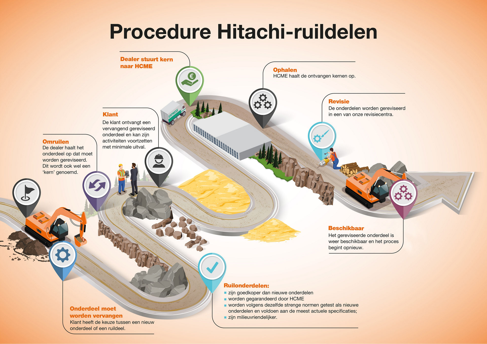 Reman onderdelen van Hitachi