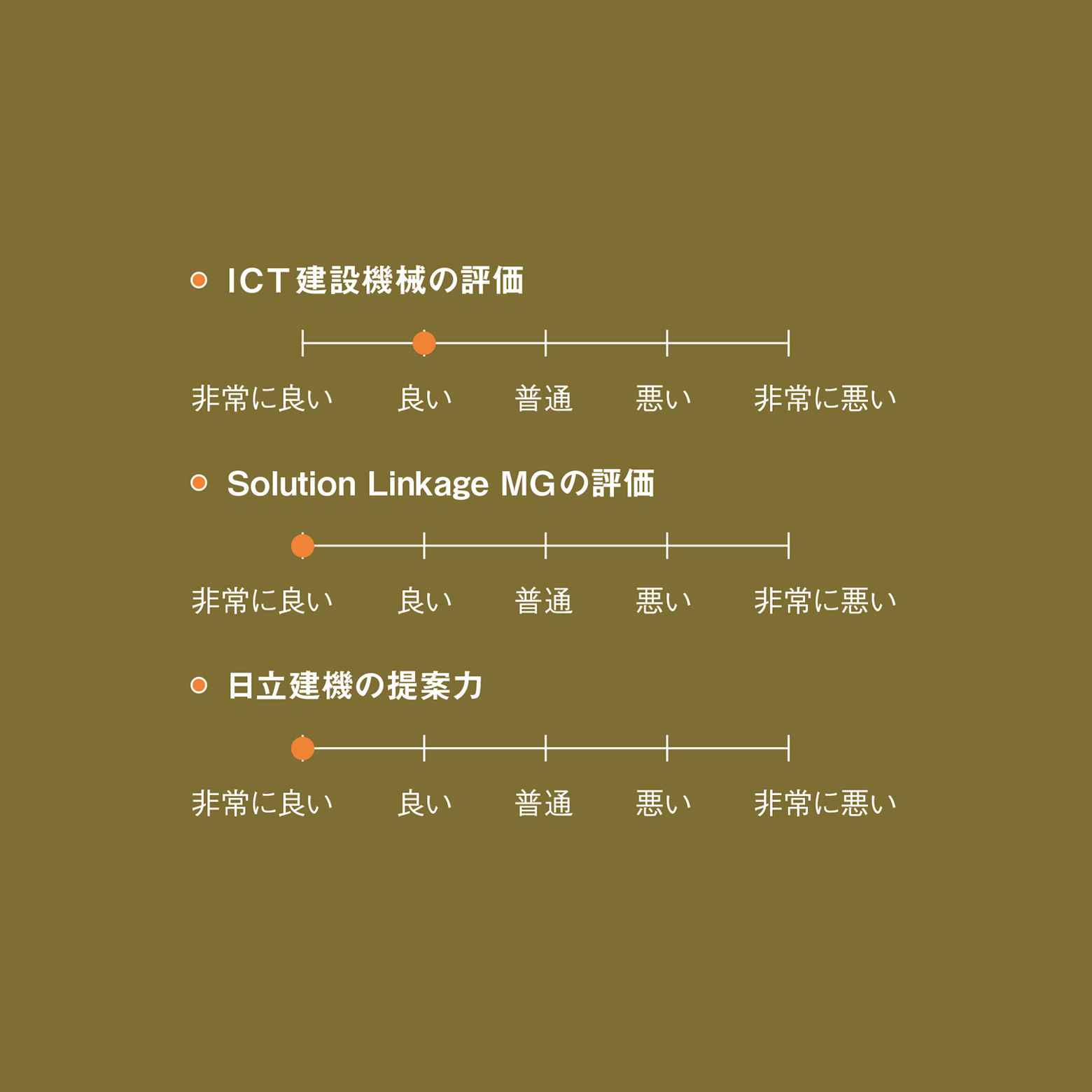 日立建機の提案力