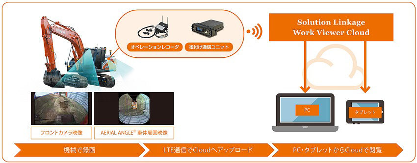 「Solution Linkage Work Viewer Cloud」の概要