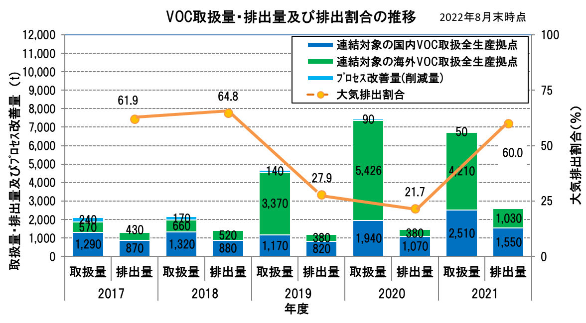 VOC取扱量・排出量及び排出割合の推移