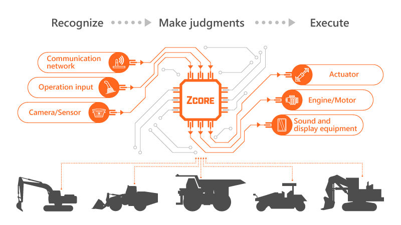 Conceptual diagram of ZCORE