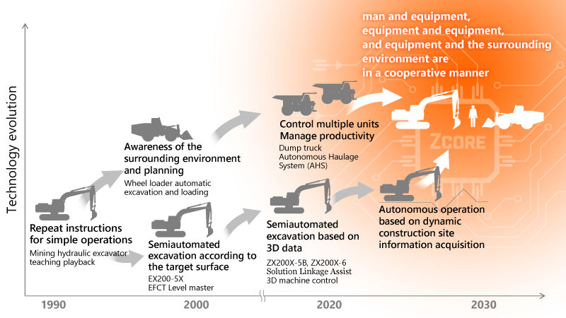 Evolution and Future Vision of Automation and Autonomous Technologies