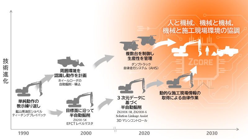 自動化・自律化技術の変遷と将来像