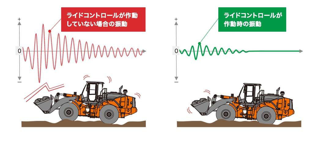 ライドコントロールの性能向上