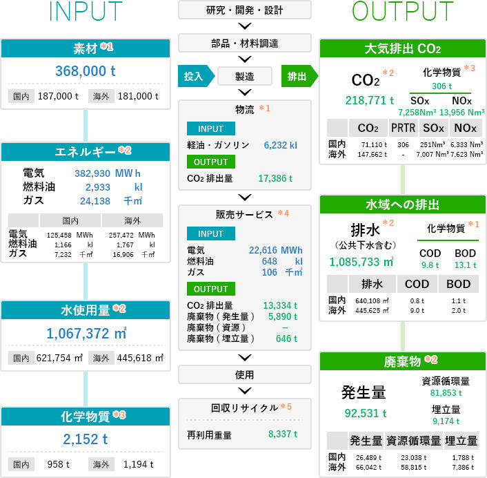 事業活動における環境負荷情報