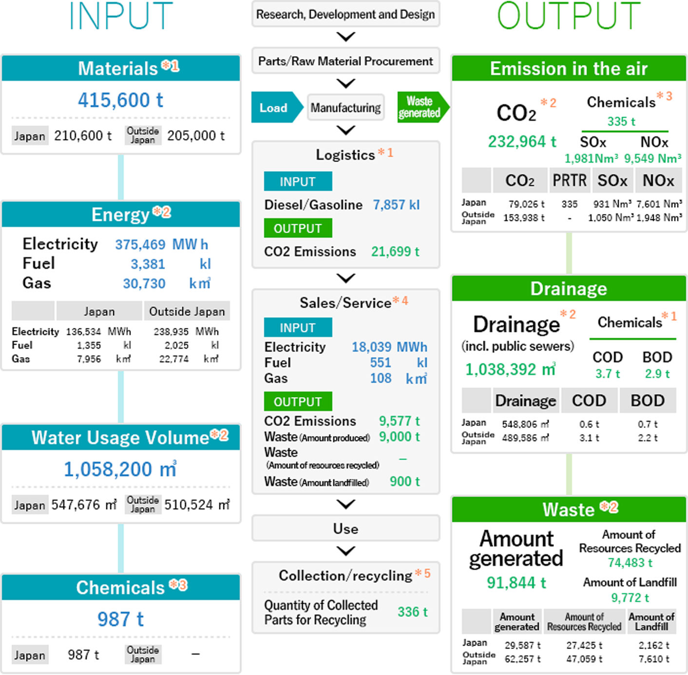 The Environmental Burden Accompanying Business Operations