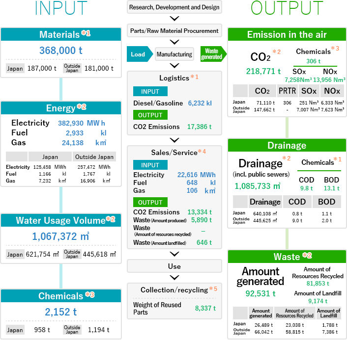 The Environmental Burden Accompanying Business Operations