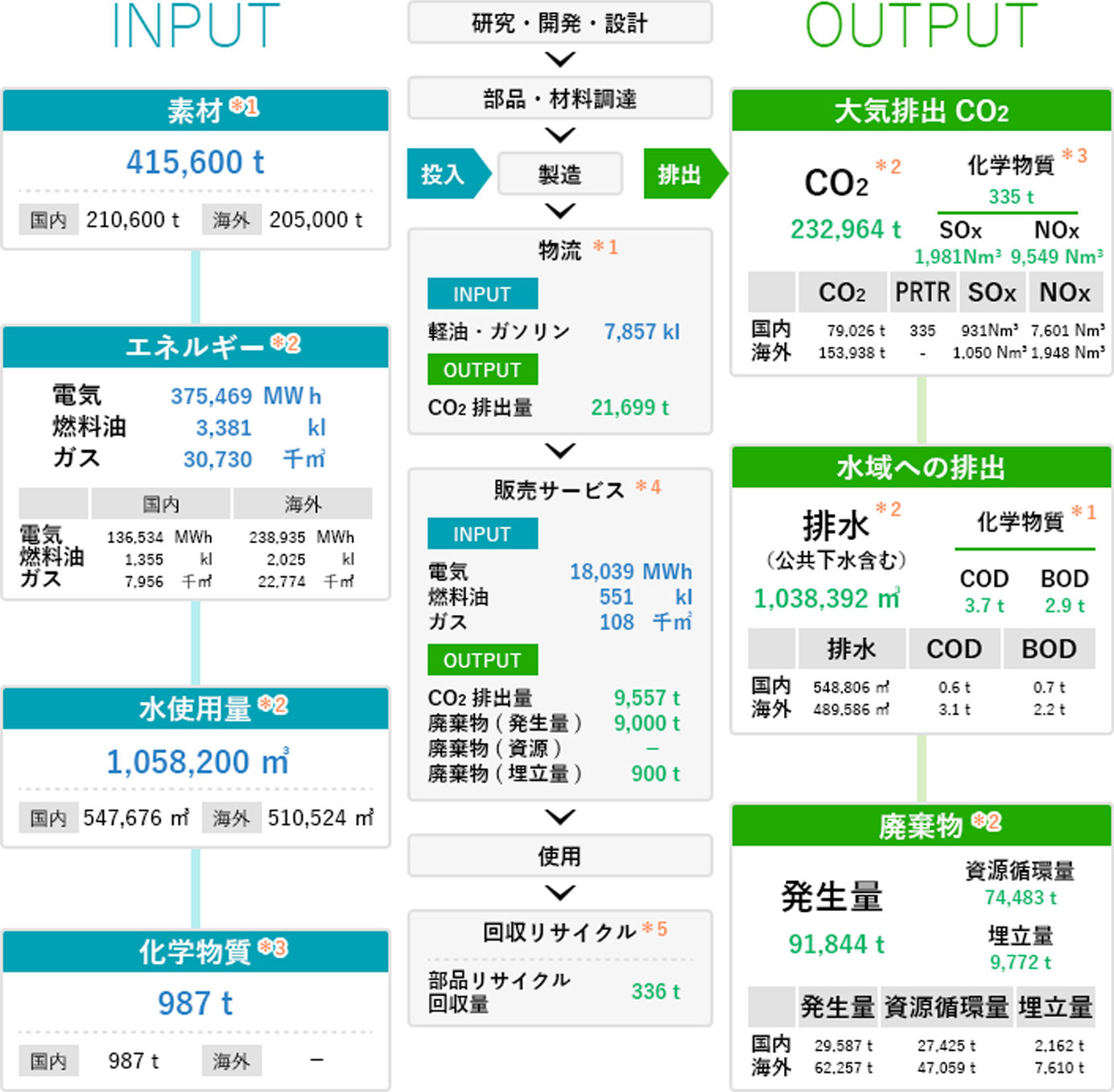 事業活動における環境負荷情報