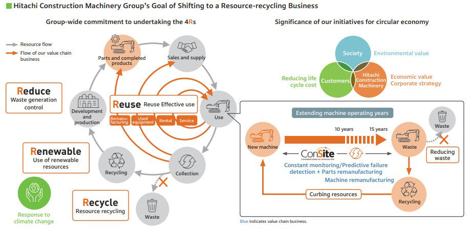 Hitachi Construction Machinery Group’s Goal of Shifting to a Resource-recycling Business