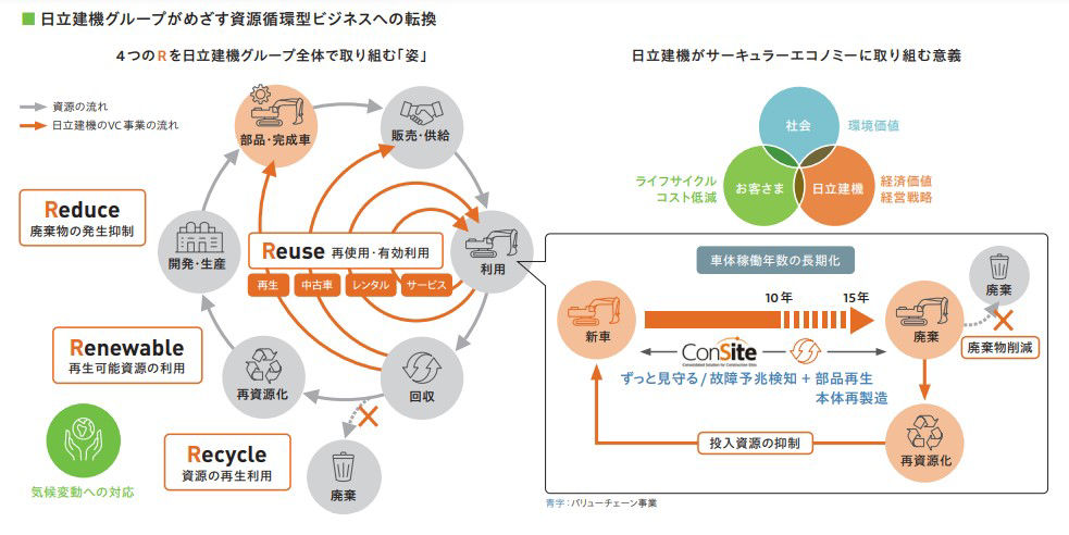 日立建機グループがめざす資源循環型ビジネスへの転換