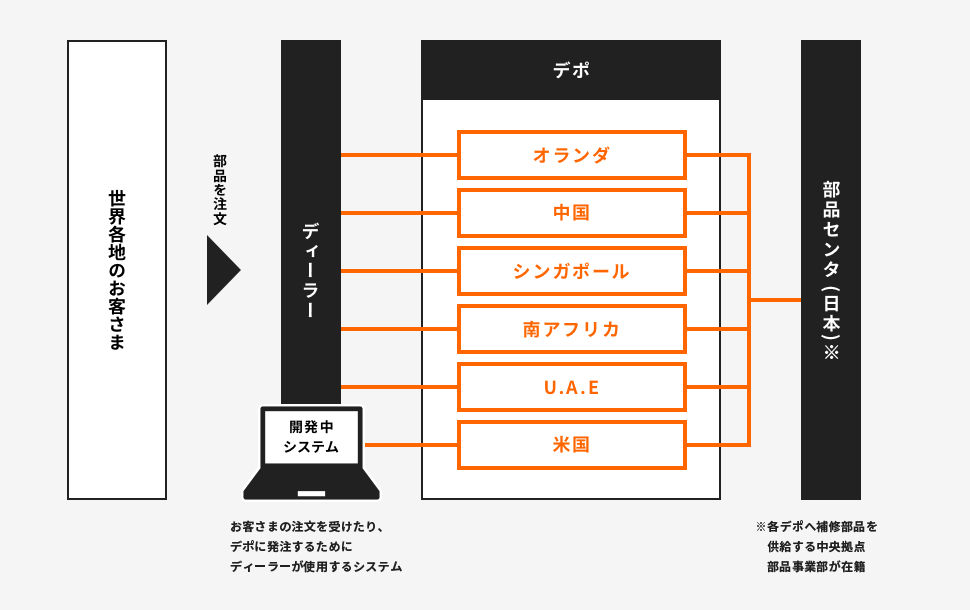 “ALL HITACHI”のサポート体制を