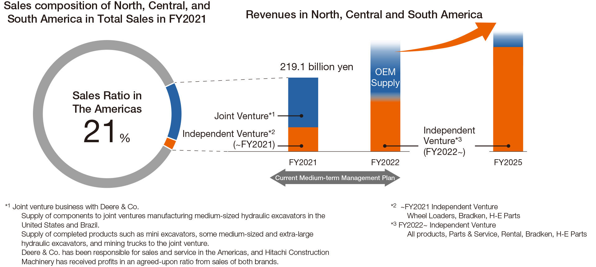 Expand business in the medium & long term to stabilize revenue