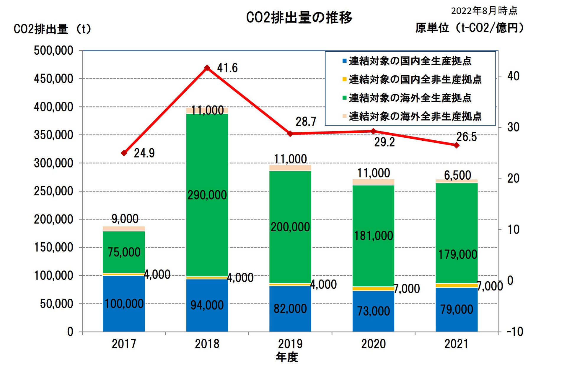 集計範囲：連結対象の国内外全生産・非生産拠点（2018年度の実績からBradken社を含めています） 2022年、過去データを見直し修正しています。 電力CO2排出係数は、日本については「地球温暖化対策の推進に関する法律」(温対法)に基づく電力事業者別の調整後排出係数、 海外についてはIEAの国別排出係数の各年度における最新値および電力供給会社が提供する最新の係数を使用しています。