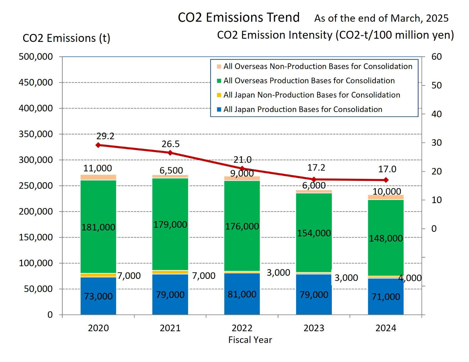CO2 Emissions Trends