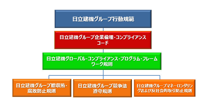 日立グローバル・コンプライアンス・プログラム（HGCP）