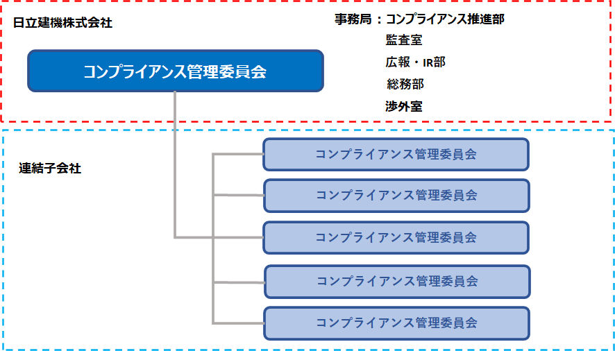 コンプライアンス推進体制