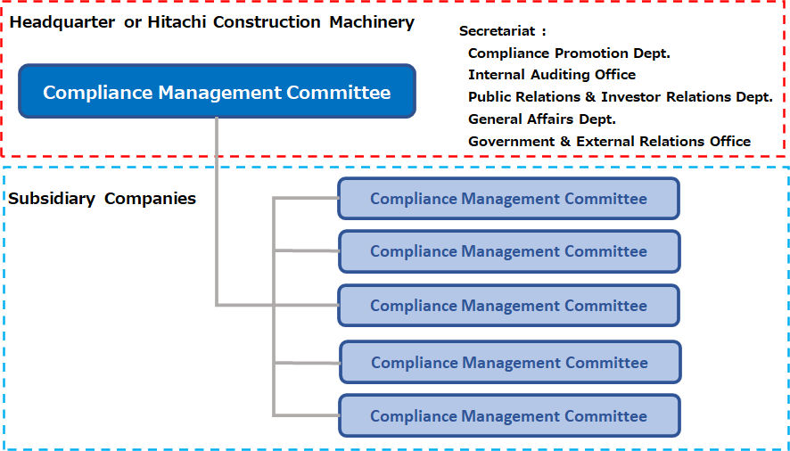 Comliance Management Committee