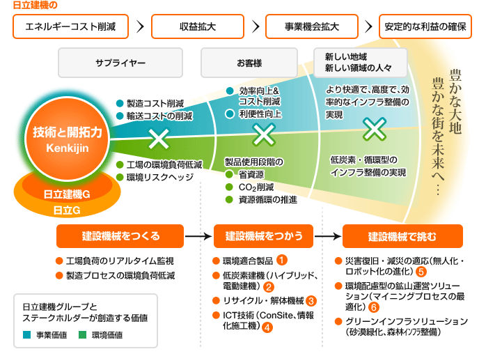 環境経営の方向性として環境CSVへのアプローチを紹介