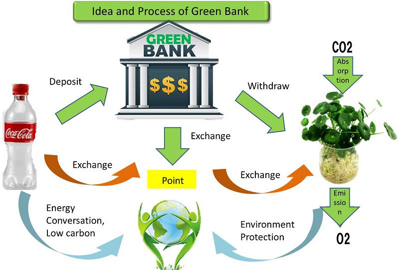 Green Bank process