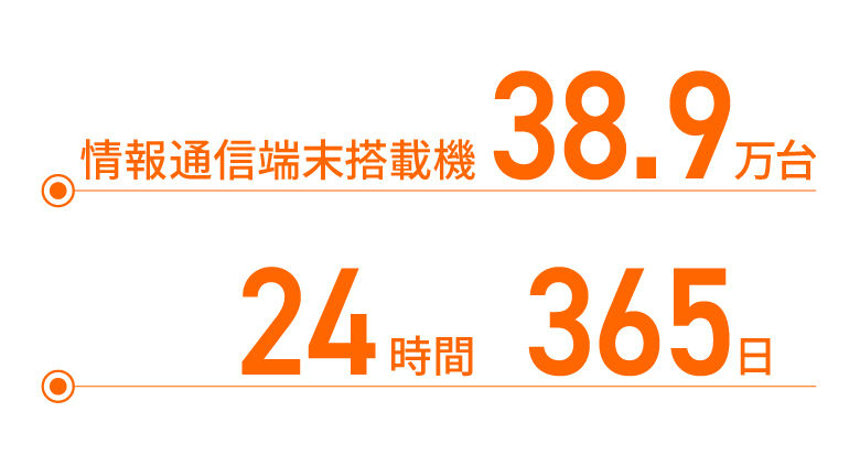 情報通信端末 搭載機 38.9万台 / 24 時間 365 日