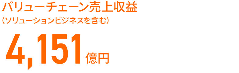 バリューチェーン売上収益 （ソリューションビジネスを含む） 4,151億円