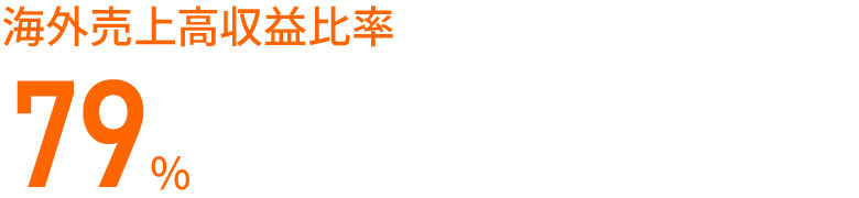 海外売上高収益比率 79%