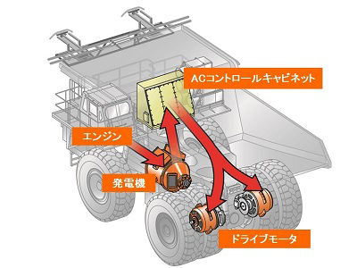 ライフサイクルコスト低減と生産性向上に貢献するトロリー受電式 ライフサイクルコスト低減と生産性向上に貢献するトロリー受電式