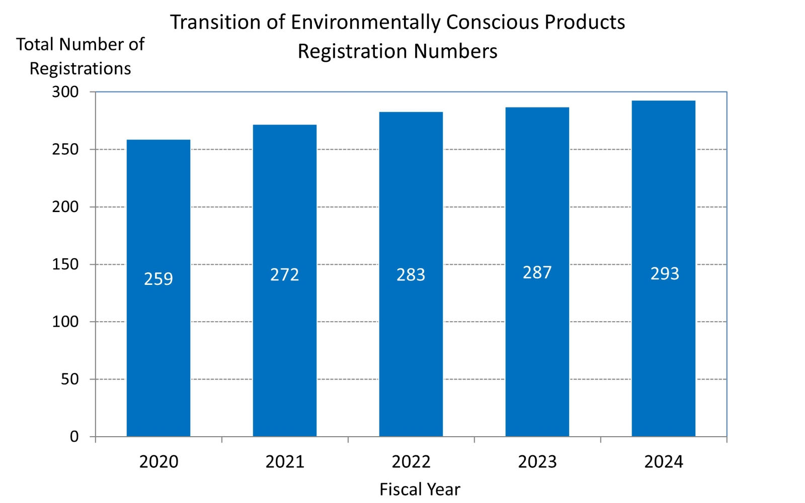 Transition of Environmentally Conscious Products Registration Numbers