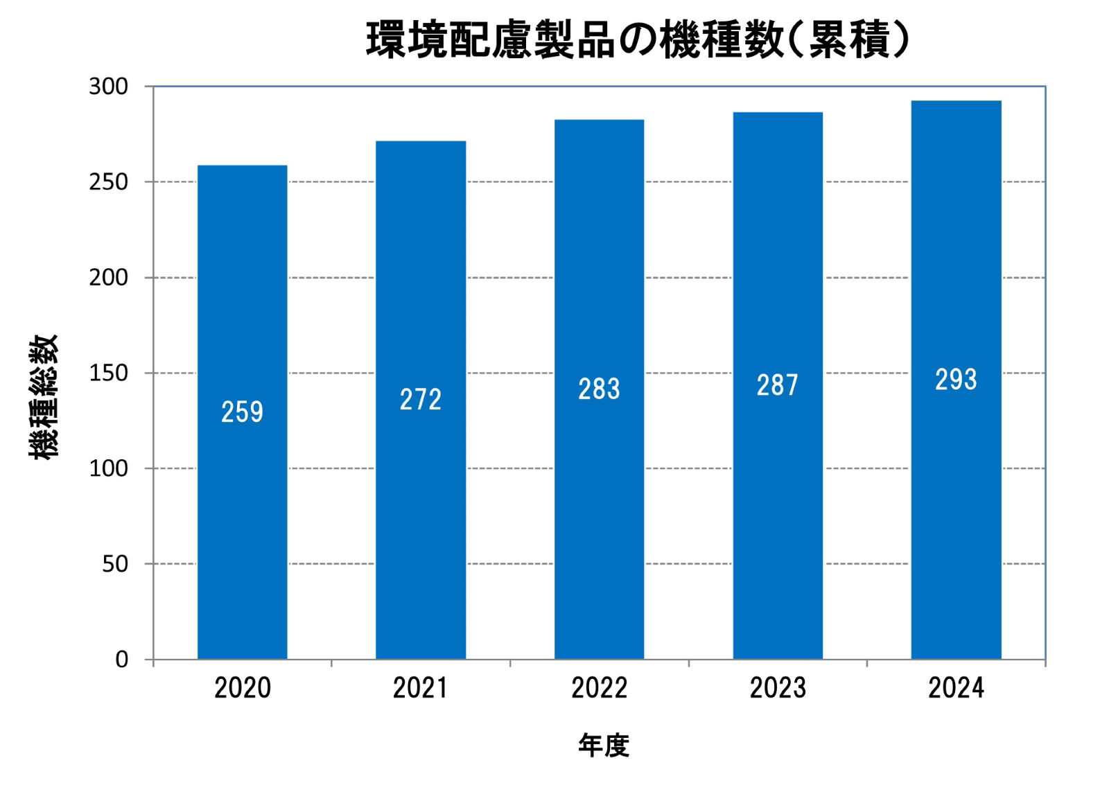 環境配慮製品の機種数（累積）