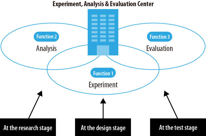 Experiment, Analysis & Evaluation Center functions