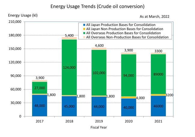 Energy Usage Trends (Crude oil conversion)