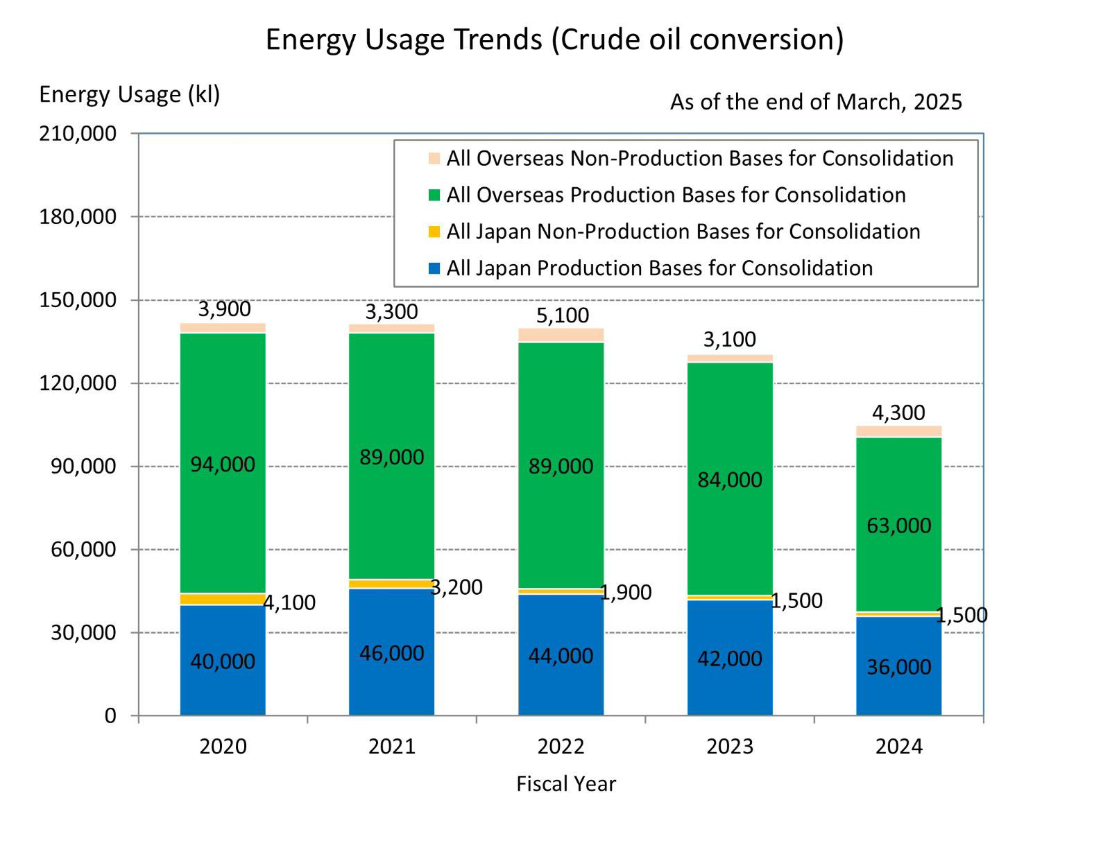Energy Usage Trends (Crude oil conversion)