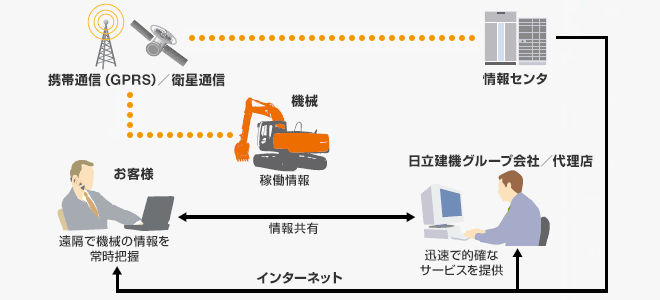 ～Global e-Service～　機械の稼働状況・保守をインターネットで一括管理