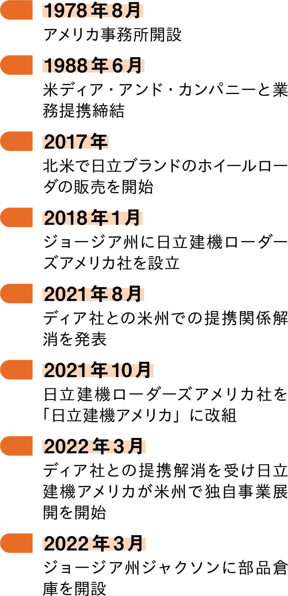 日立建機の米州事業を巡る年表